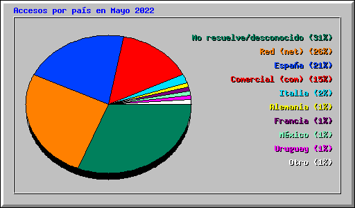 Accesos por pas en Mayo 2022