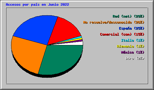 Accesos por pas en Junio 2022