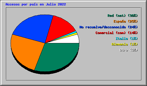 Accesos por pas en Julio 2022