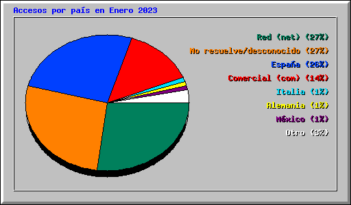 Accesos por pas en Enero 2023