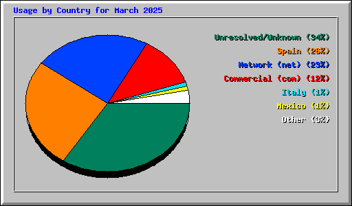 Usage by Country for March 2025