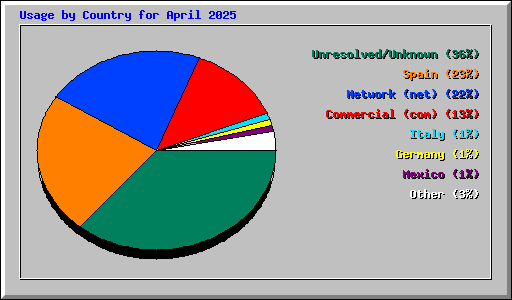 Usage by Country for April 2025