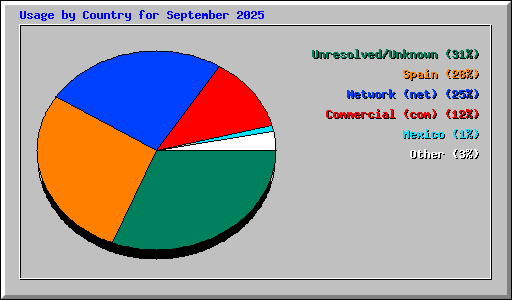 Usage by Country for September 2025