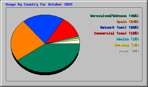 Usage by Country for October 2025