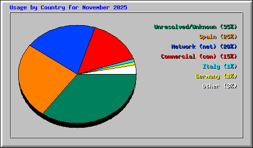 Usage by Country for November 2025
