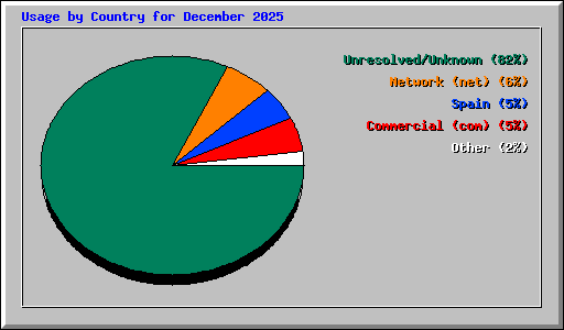 Usage by Country for December 2025