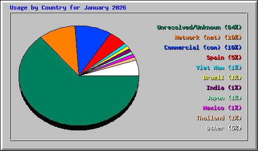 Usage by Country for January 2026