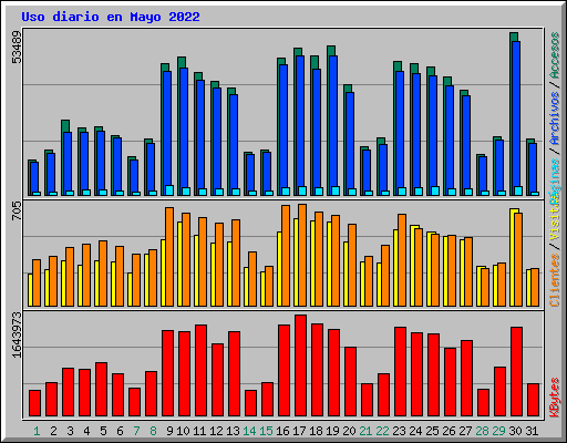 Uso diario en Mayo 2022