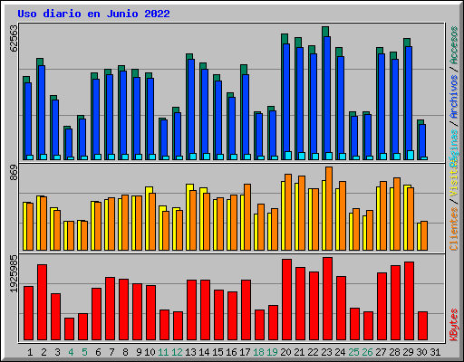 Uso diario en Junio 2022