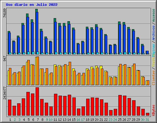 Uso diario en Julio 2022