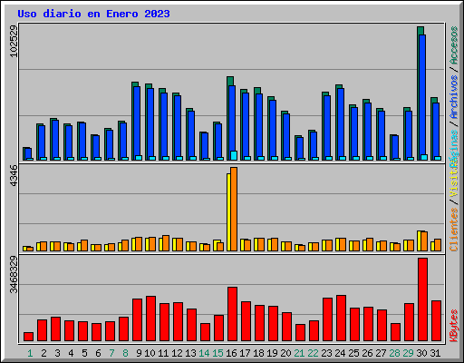 Uso diario en Enero 2023