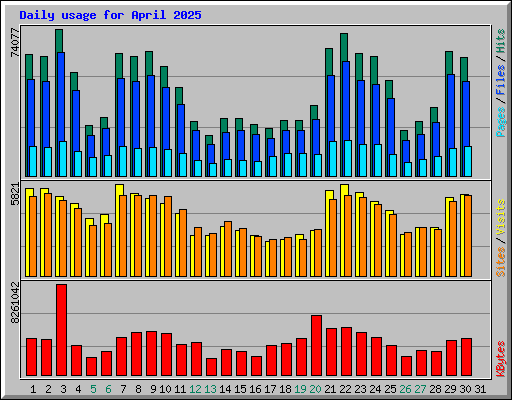 Daily usage for April 2025