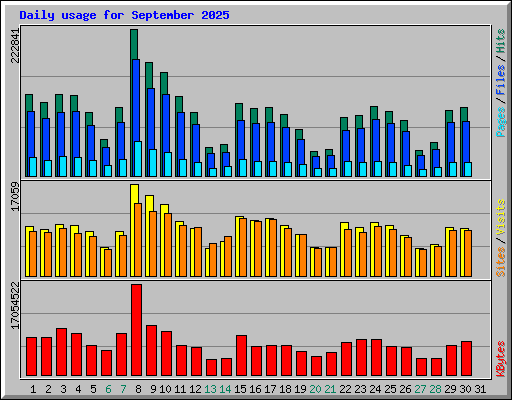 Daily usage for September 2025