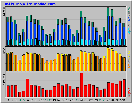 Daily usage for October 2025
