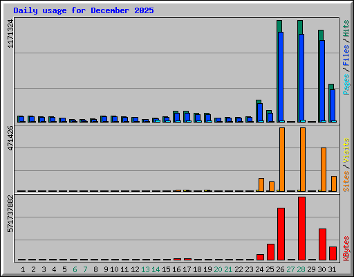 Daily usage for December 2025