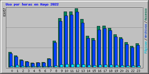 Uso por horas en Mayo 2022