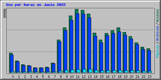 Uso por horas en Junio 2022