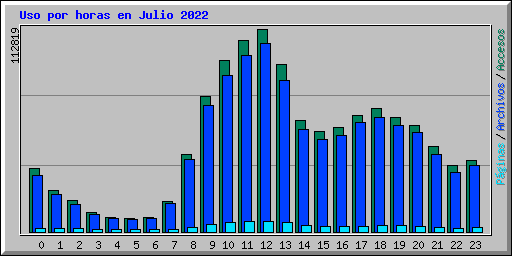 Uso por horas en Julio 2022