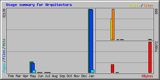 Usage summary for Arquitectura